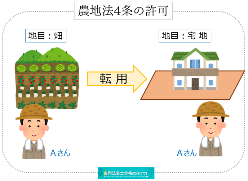 農地法第4条の許可イメージ図